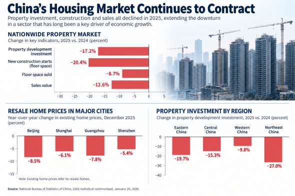 Infographic detailing China’s housing market trends, showing declines in property investment, construction, and sales for 2025 compared to 2024.