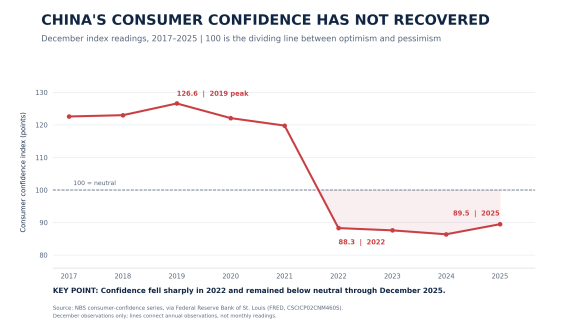 Line graph displaying China's consumer confidence index from 2017 to 2025, showing a peak of 126.6 in 2019, a sharp decline to 88.3 in 2022, and a slight increase to 89.5 projected for 2025, with 100 as the neutral line between optimism and pessimism.