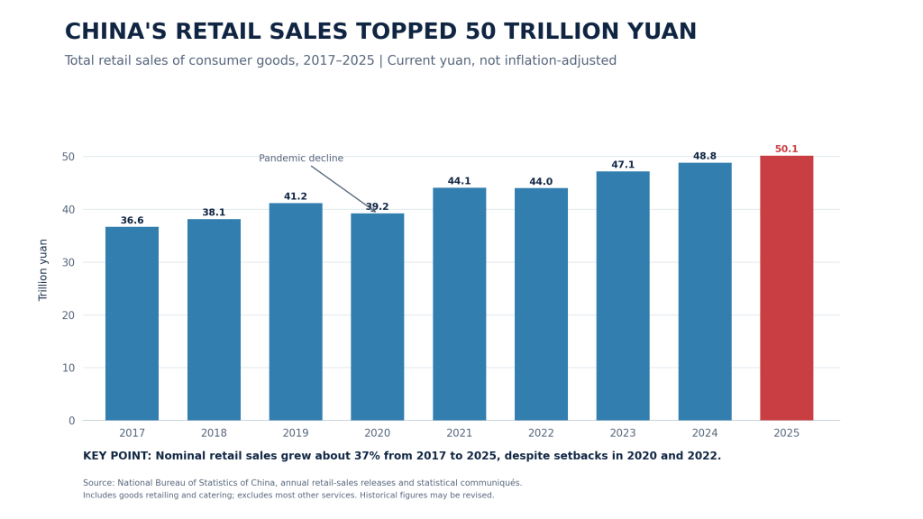 Bar graph illustrating China's retail sales from 2017 to 2025, showing a growth trend with a notable decline during the pandemic. Sales are measured in trillion yuan, with a projection of 50.1 trillion yuan in 2025.