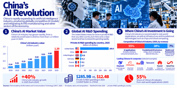 Infographic titled 'China's AI Revolution' showing the growth of China's AI industry, global R&D spending, and investment distribution in AI applications. It includes statistics and projections for market value and research funding over the years.