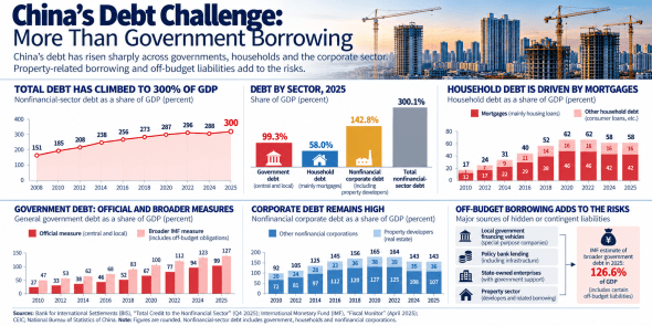Infographic titled 'China's Debt Challenge: More Than Government Borrowing' detailing China's rising debt across various sectors. It includes graphs showing total debt as a percent of GDP, breakdown by sector for 2025, household debt driven by mortgages, government and corporate debt statistics, and the risks associated with off-budget borrowing.