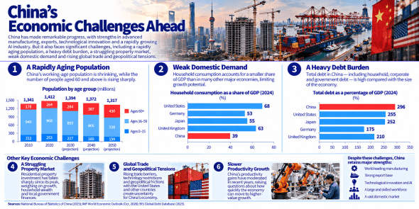 Infographic highlighting China's economic challenges, including a rapidly aging population, weak domestic demand, and a heavy debt burden. It provides statistics on population demographics, household consumption as a share of GDP, and total debt as a percentage of GDP compared to other countries.