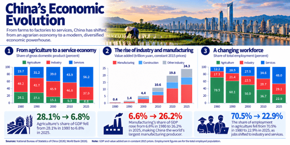 Infographic titled 'China's Economic Evolution' showcasing the shift from an agrarian economy to a diverse service-driven economy. Includes graphs on GDP share by sector: agriculture, industry, services, and employment trends from 1980 to projected 2025.