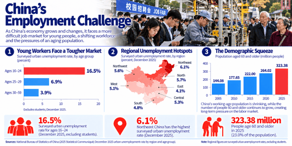 Infographic titled 'China's Employment Challenge', detailing unemployment rates among young workers, regional unemployment hotspots, and demographic trends. Features statistics for ages 16-24 and 25-29, regional unemployment rates across different areas, and future population estimates for those aged 60 and older.