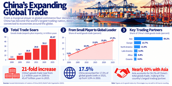 Infographic depicting China's expanding global trade with statistics on total trade volume, world goods trade share, and key trading partners. Highlights include a 21-fold increase in goods trade, a rise to 17.5% of global goods trade, and a significant focus on Asia as China's largest trading partner.