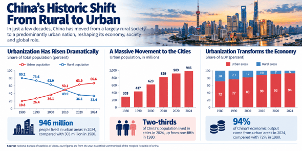 Infographic illustrating China's shift from a rural to an urban society, highlighting urbanization statistics, urban population growth, and economic impacts from 1980 to 2024.