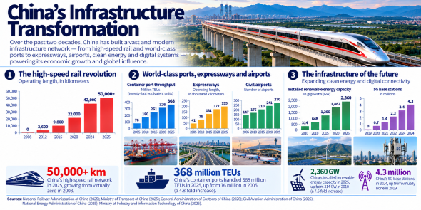 Infographic titled 'China's Infrastructure Transformation' showcasing China's high-speed rail network, world-class ports, expressways, airports, and future infrastructure developments, with statistical data and visual elements highlighting growth from 2000 to 2022.