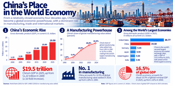 Infographic illustrating China's economic growth and position in the world economy, highlighting GDP, manufacturing dominance, and comparison with other major economies.