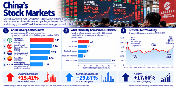 Infographic comparing China's stock markets, highlighting major corporate giants by market capitalization, industry breakdown of companies, and performance growth with volatility from 2015 to 2025.